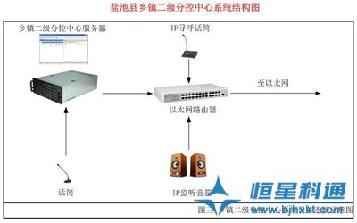 村村響農村廣播設計方案(IP網絡)