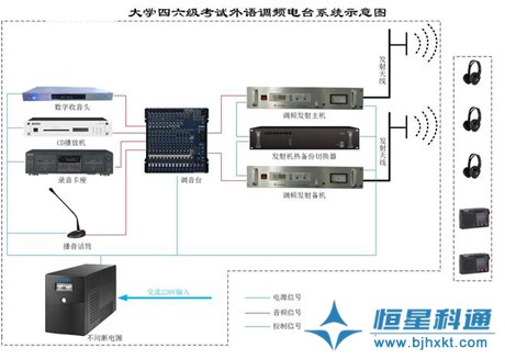 恒星科通推出升級版大學外語調(diào)頻電臺系統(tǒng)